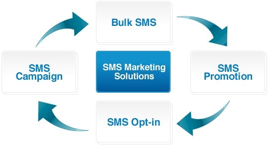 SMS กับการตลาด